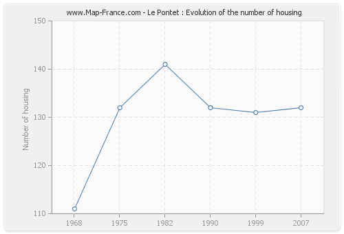 Le Pontet : Evolution of the number of housing